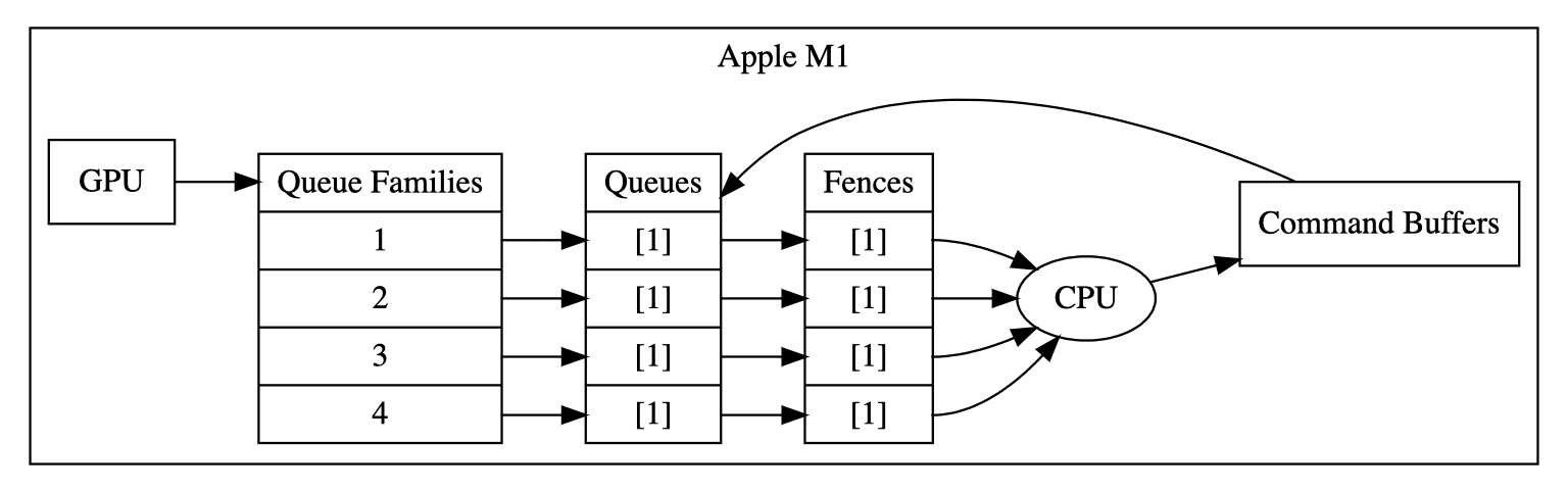 Simplified representation of the Apple M1 system-on-chip device. Important features: GPU and CPU share the same processor. There are four queue families which only have a single queue each. This design allows low latency but has relatively low throughput: the queue count can bottleneck the device if many command buffers are submitted in parallel. The die size of system-on-chips is also smaller, making it physically hard to compete with throughput with discrete graphics cards.
