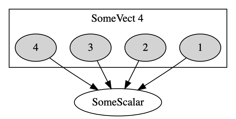 Visualization of a 4-value vector reduction.
