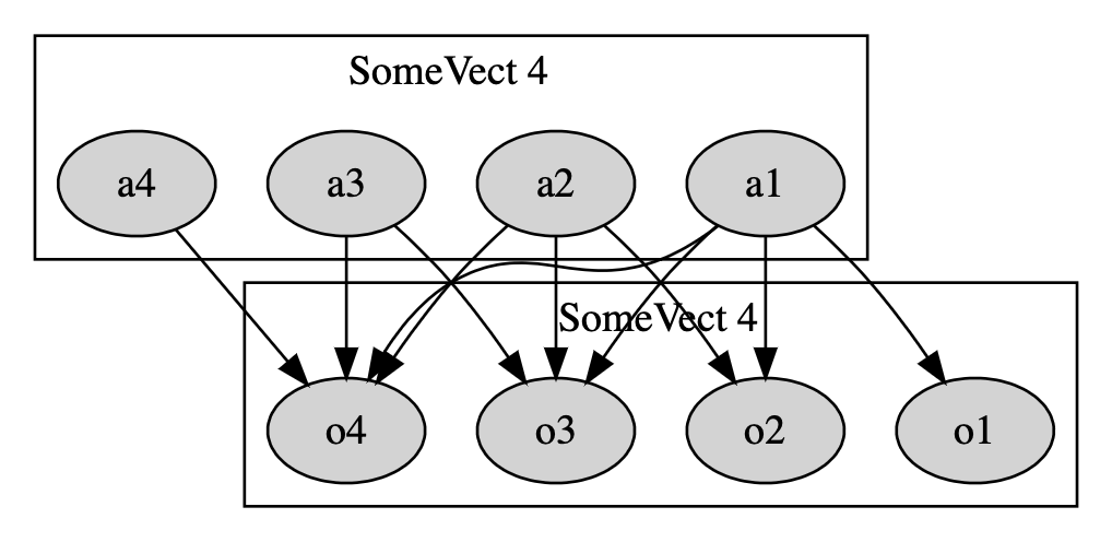 Visualization of a 4-value vector scan.